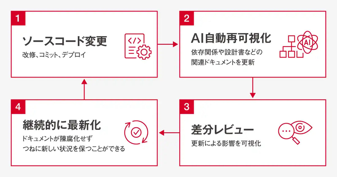 SHIFTが「SHIFT DQS for メンテナンスサポート」を提供開始、AIで仕様書を継続更新し保守運用を自動化