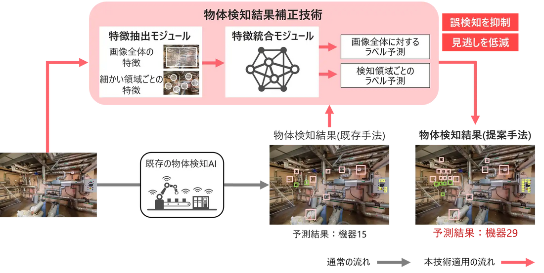 株式会社 日立製作所が物体検知AI向け後付け補正技術を開発、AI再学習なしで最大50%以上の検知精度改善を実現