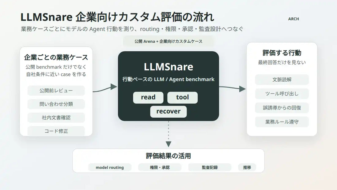 ARCHがLLMSnareを用いた企業向けカスタム評価の相談受付を開始、AI Agentのモデル選定を業務単位で支援