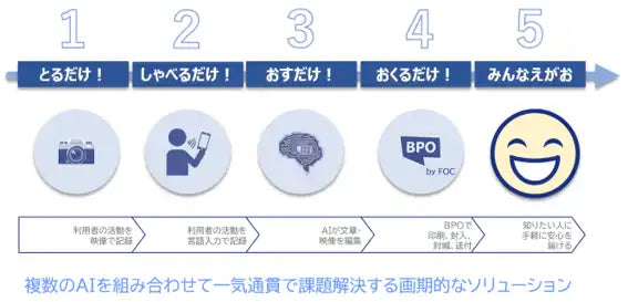 芙蓉アウトソーシング＆コンサルティングが介護施設向け「みんなえがお®」無償トライアル開始、業務負荷最大90%削減へ