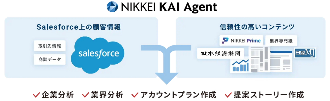 日経がNIKKEI KAI Agent for Salesforceを提供開始、一次情報と顧客データで営業活動を支援