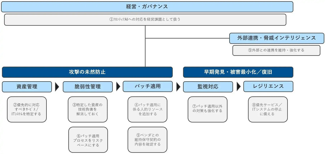 ブロードバンドセキュリティが金融庁・日銀のAI脅威要請対応パッケージを提供開始、サイバーレジリエンス向上を支援