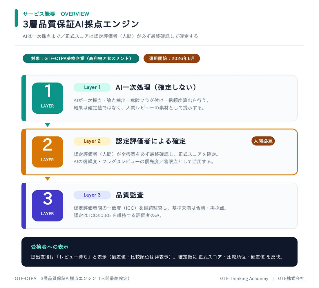GTF株式会社がGTF-CTPAテストに3層品質保証システムを実装、AI一次採点と認定評価者の最終確認を組み合わせた設計