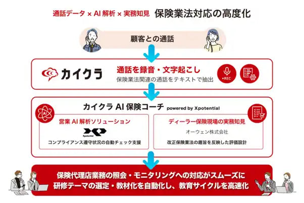 Xpotentialが「カイクラAI保険コーチ」を提供開始、改正保険業法対応で保険募集プロセスを支援