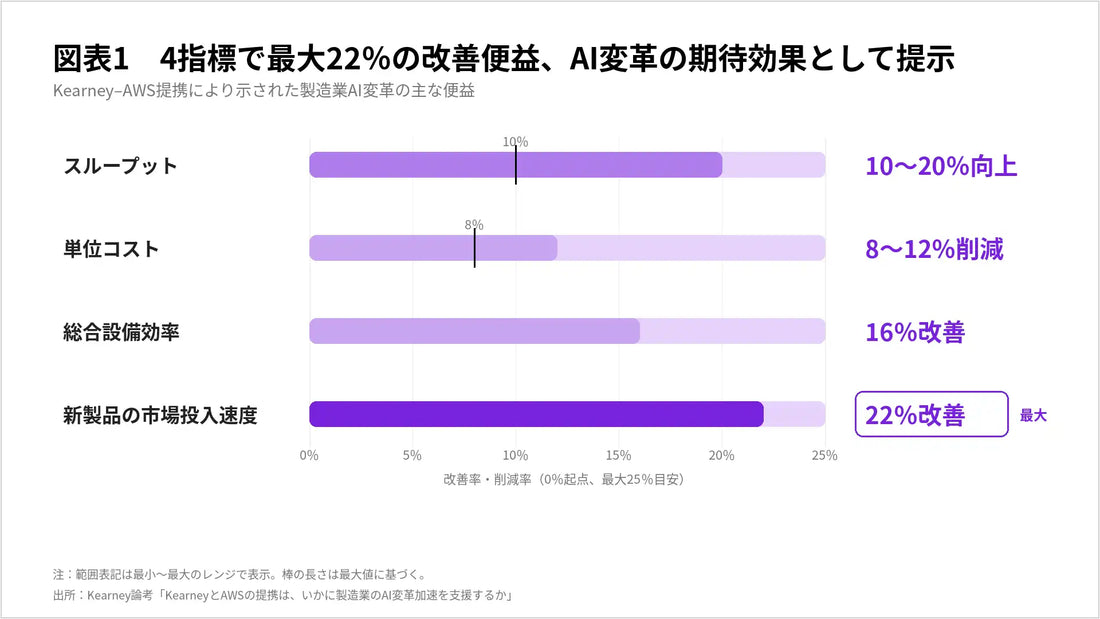 A.T. カーニー株式会社がKearneyとAWSの製造業AI変革支援論考を公開、最大22％の改善便益を4指標で提示