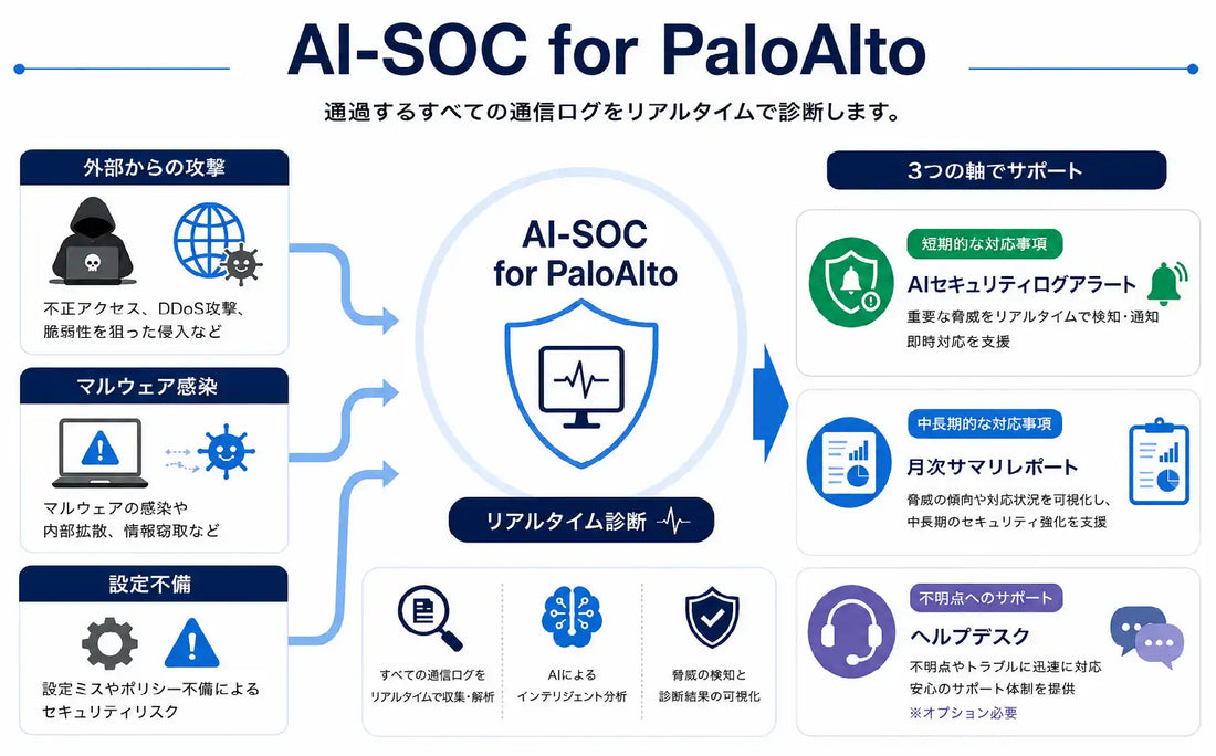 AI-SOC for PaloAltoがPA-400シリーズに対応、月額36,000円で24時間365日監視を提供