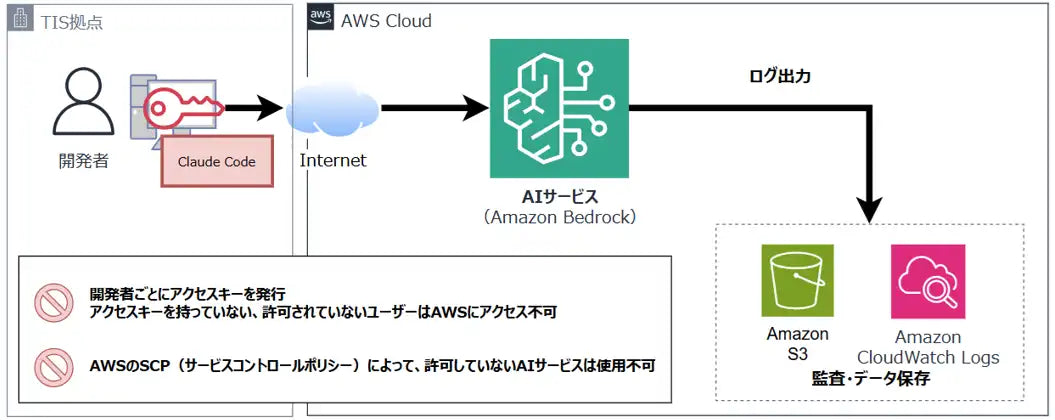 TIS株式会社がAmazon BedrockとClaude Codeを全社標準導入、金融・公共のセキュリティ要件に対応