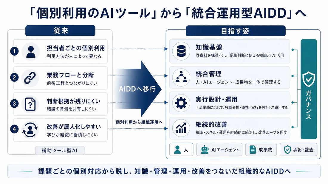 イー・ビジネスが「Enterprise AIDD Solution」を提供開始、個人依存から組織運用型AIDDへ移行支援
