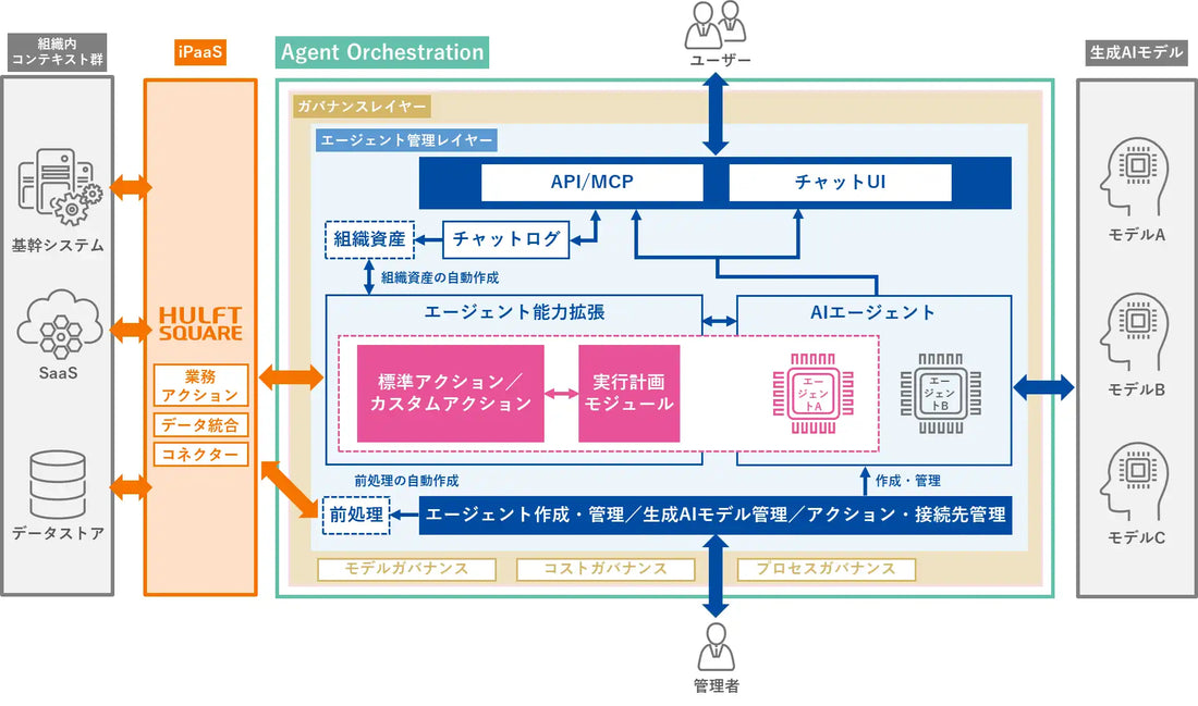 セゾンテクノロジーがAI業務実行基盤「Agent Orchestration」を提供開始、ガバナンスとコスト管理を統合