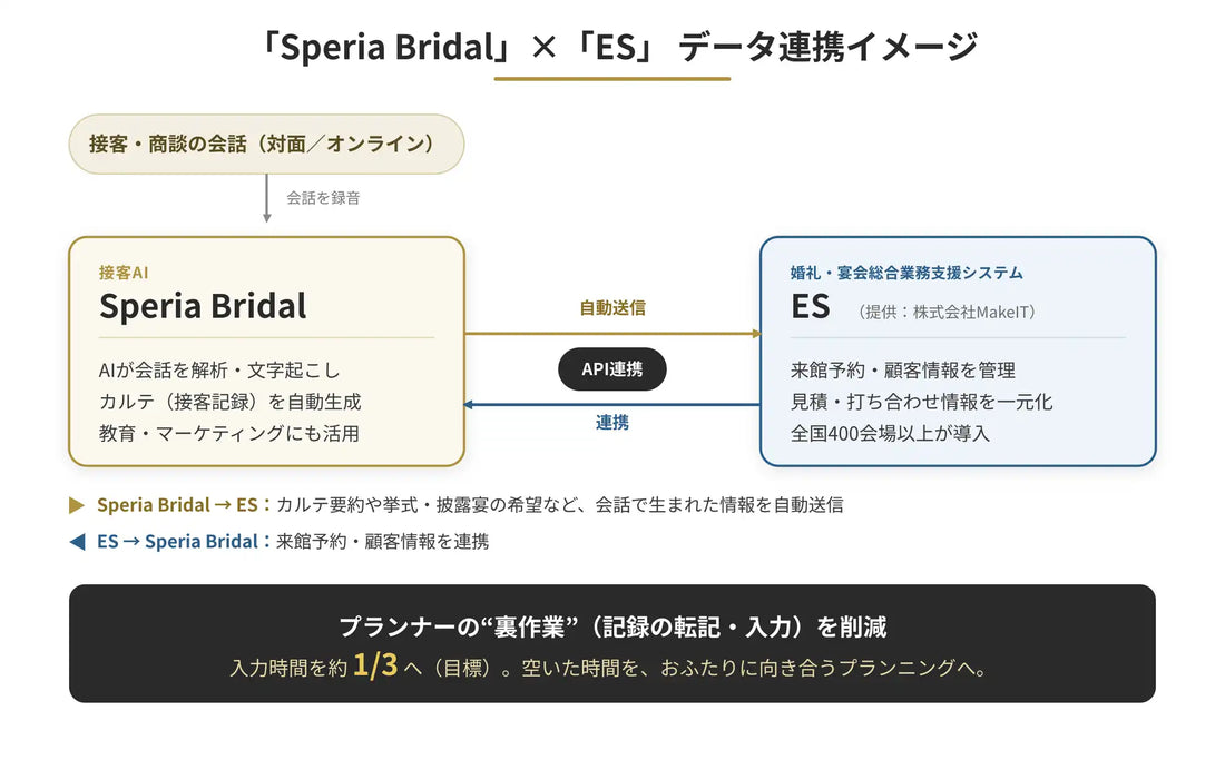 株式会社SperiaのSperia Bridalが「ES」とデータ連携、プランナーの入力時間を約1/3に短縮へ