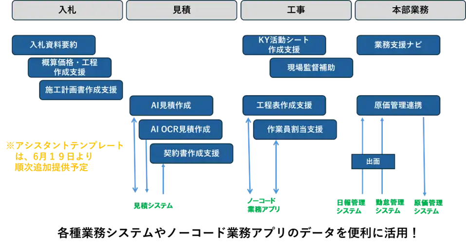 大塚商会が建設業向け生成AIアシスタントテンプレートの提供を開始、数時間を要した入札事前調査を大幅に短縮へ