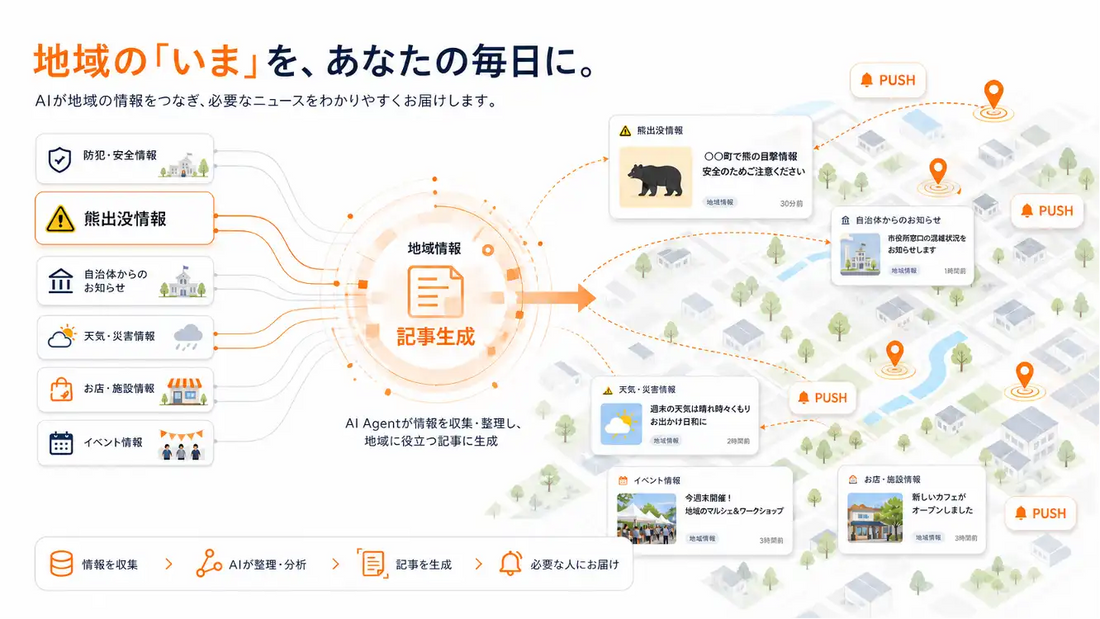 Gunosyがハイパーローカル記事生成システムを開発、AIエージェントによる地域情報の取得から記事作成・配信までを効率化