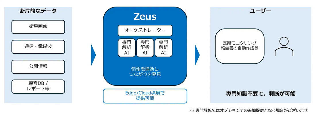 Ridge-iが生成AI基盤「Zeus」を提供開始、複数の専門解析AIを統合し分析から報告書作成まで自動化
