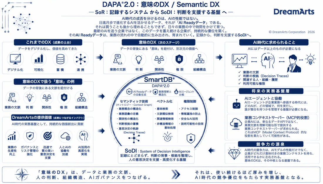 ドリーム・アーツが「DAPA(R) 2.0」を発表、SmartDB(R)をAI Readyデータ生成基盤へ進化