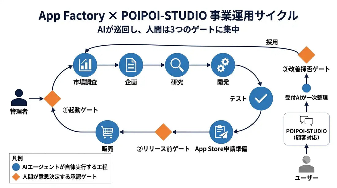 AllNewが「App Factory」でiOSアプリ13本をリリース、直近では企画から審査提出まで3日を記録