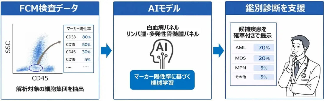 日立と九州大学病院が血液悪性腫瘍の鑑別診断支援AI技術を開発、FCMデータ500例以上でAUC 0.9以上を確認