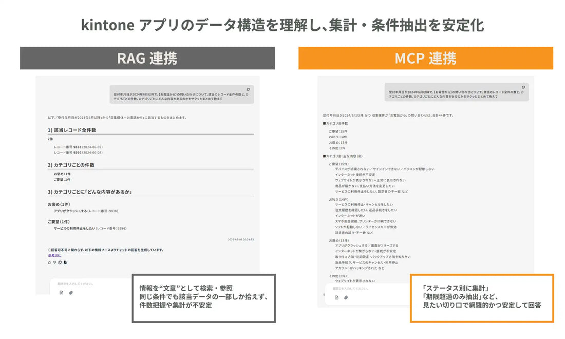 Safe AI GatewayがkintoneのMCP連携を追加、業務データの集計・条件抽出に対応強化