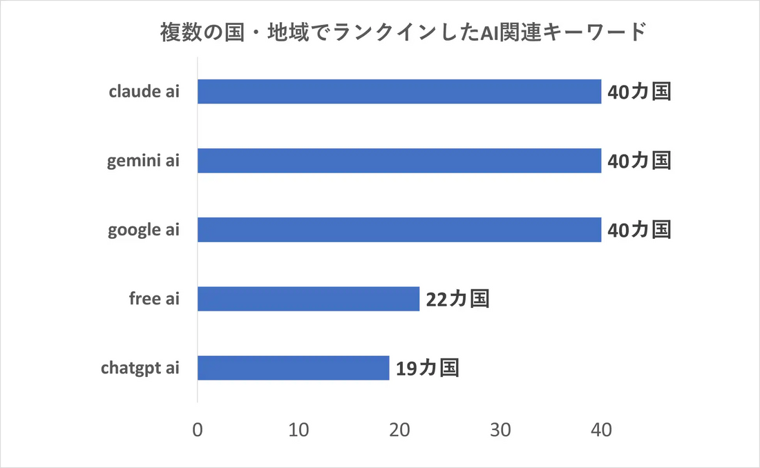 アウンコンサルティングが世界40カ国・地域のAI検索を調査、GeminiとFree AIに実用フェーズへの移行が鮮明に