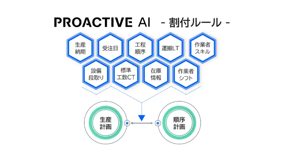 ＳＣＳＫ株式会社が「PROACTIVE MES」を提供開始、製造現場と経営の情報断絶解消を目指す