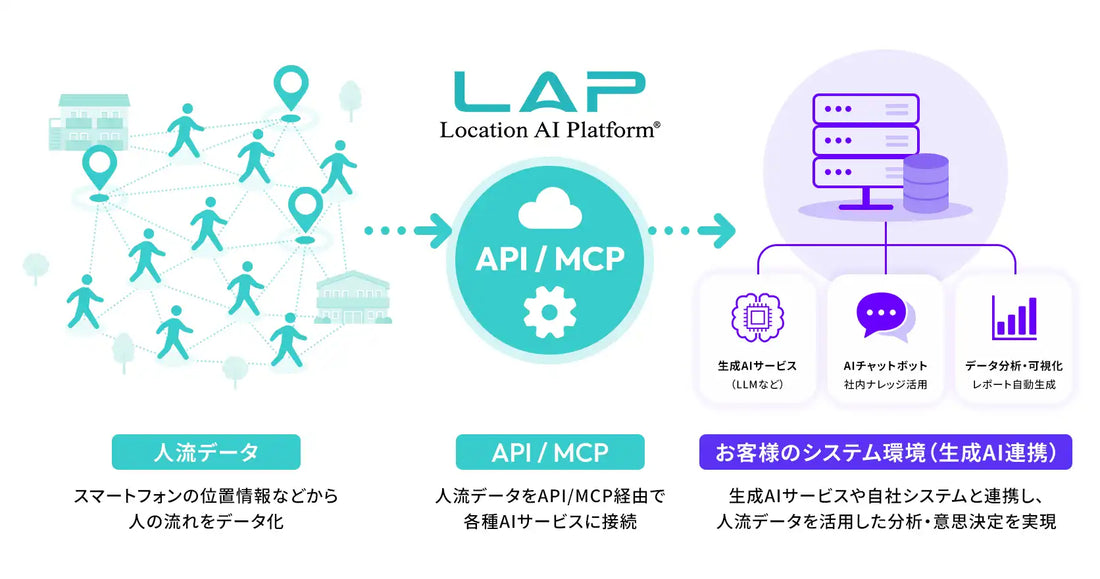 Location AI株式会社がLAP API（ベータ版）の提供を開始、生成AIと実世界の人流データを接続