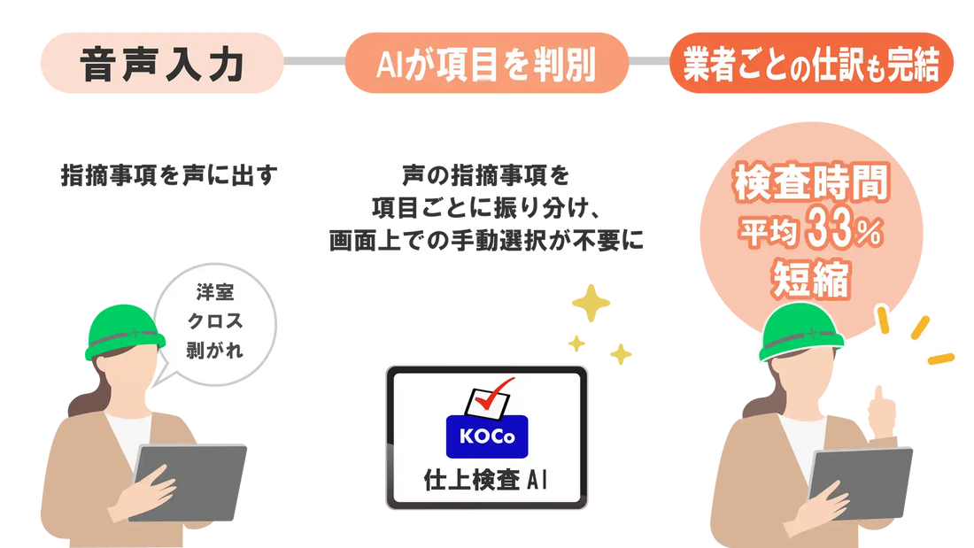 鴻池組が「KOCoチェック」に仕上検査音声入力AI機能を追加、スパイダープラスとの共同検証で作業時間33%短縮を確認