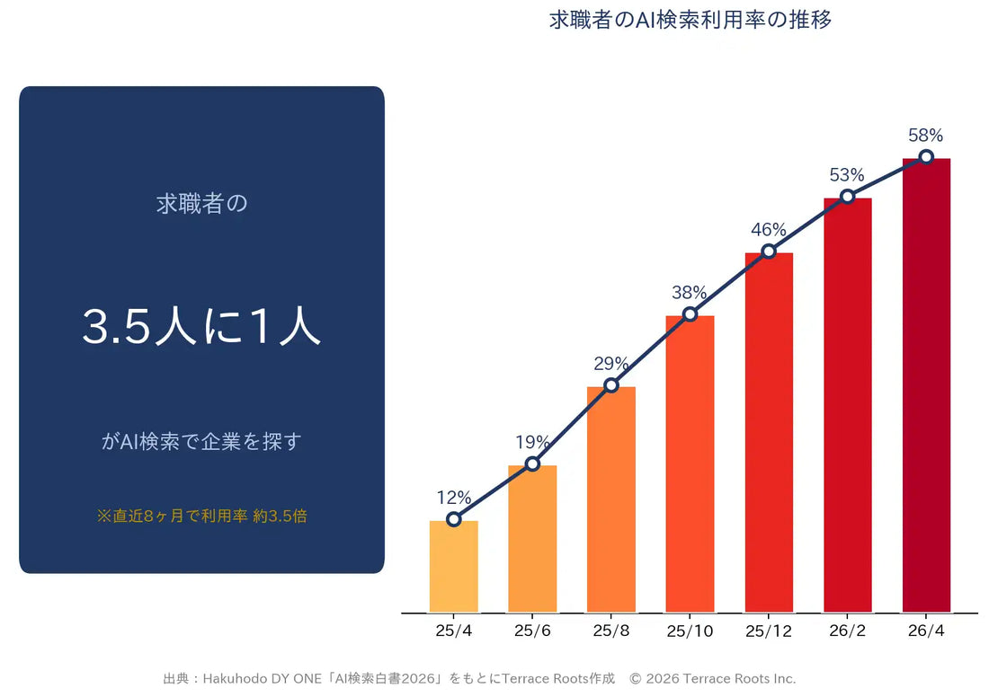 株式会社Terrace Rootsが採用広報GEO研修を提供開始、求職者のAI検索活用急拡大に対応支援