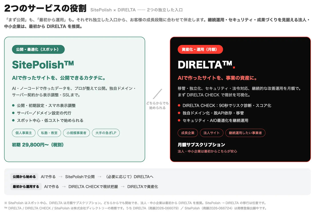 株式会社ディレクトリーがSitePolishとDIRELTAを同時リリース、AI制作サイトの公開から資産化まで伴走