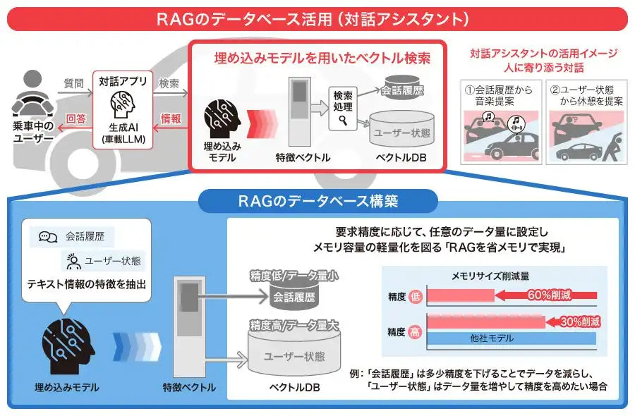 デンソーテンが車載エッジでRAGを省メモリ実行する生成AI技術を開発、メモリ容量を30～60%削減しつつ検索精度を維持