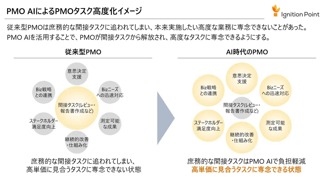 イグニション・ポイントがAIプロダクト「PMO AI」β版を提供開始、PM/PMO業務を高度化