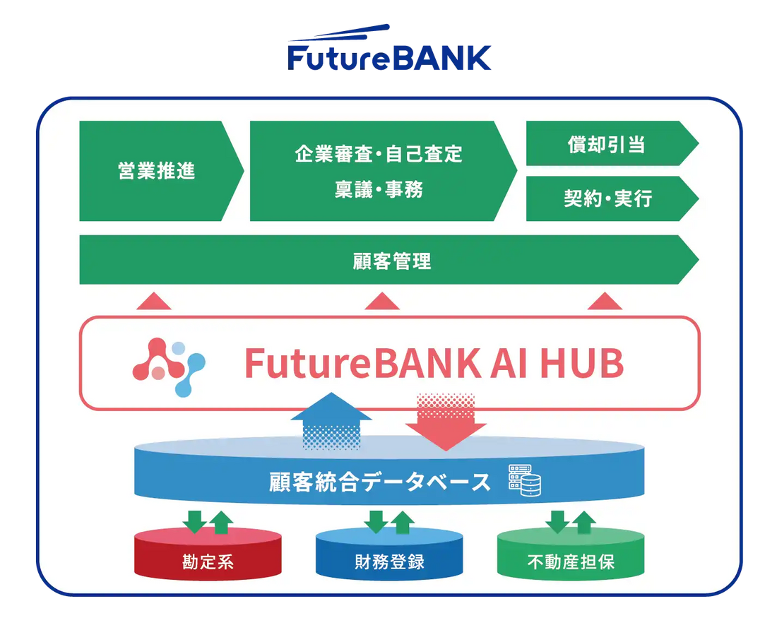 フューチャーアーキテクトが群馬銀行向けに「FutureBANK AI HUB（仮称）」稼働開始、融資業務を支援