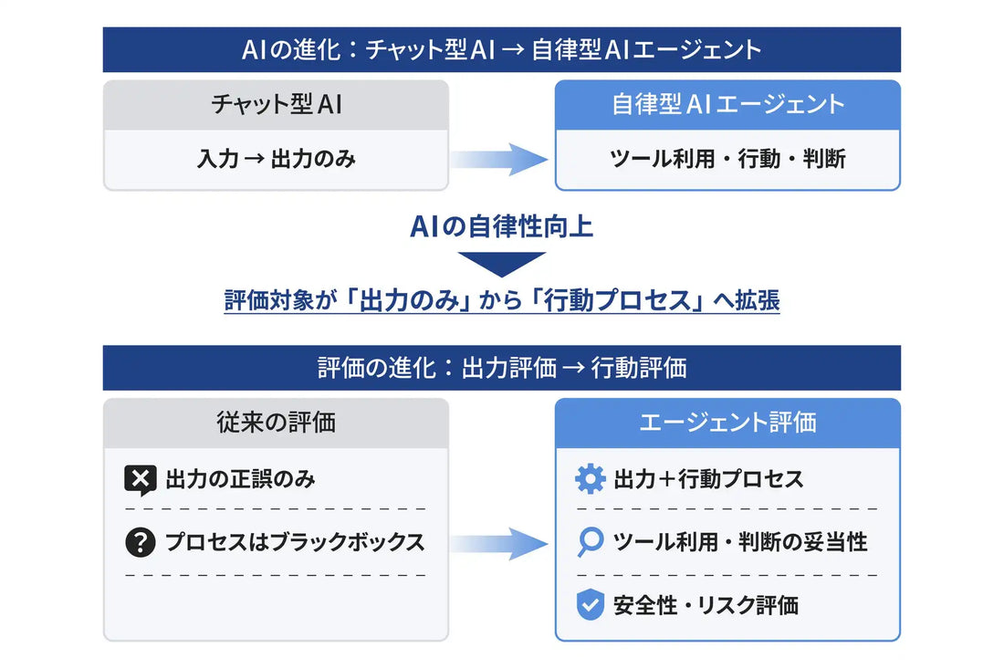 ベリサーブがAIエージェント向け品質評価サービス「QA4AIエージェント」を提供開始、振る舞いまで含めた第三者評価を実現