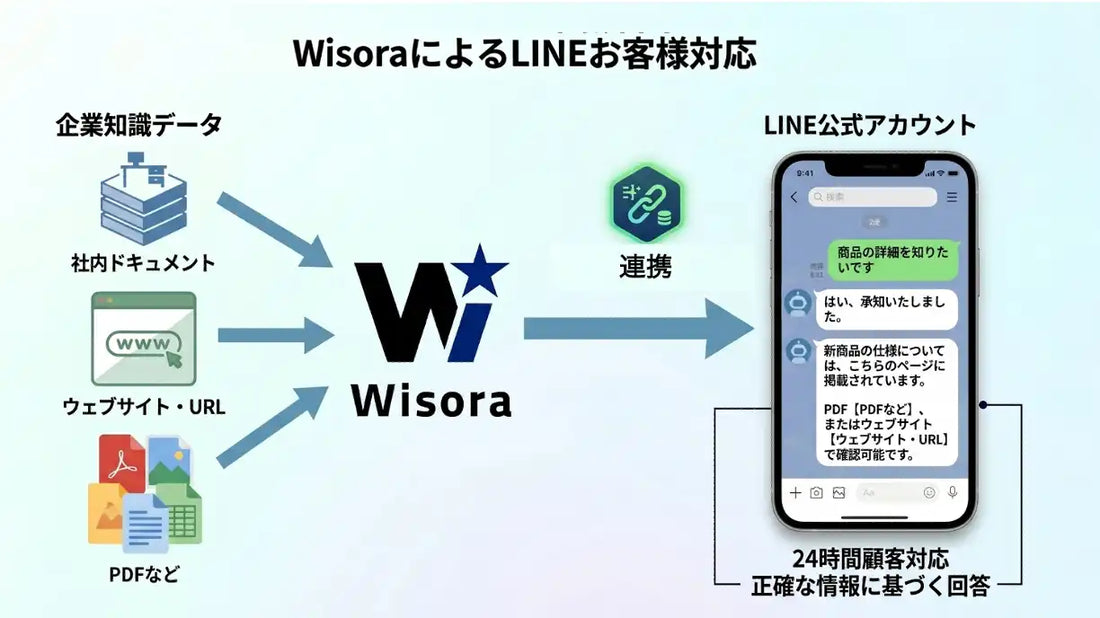 株式会社ソラコムのWisoraがLステップ連携に対応、LINE上の顧客対応をAIで自動化
