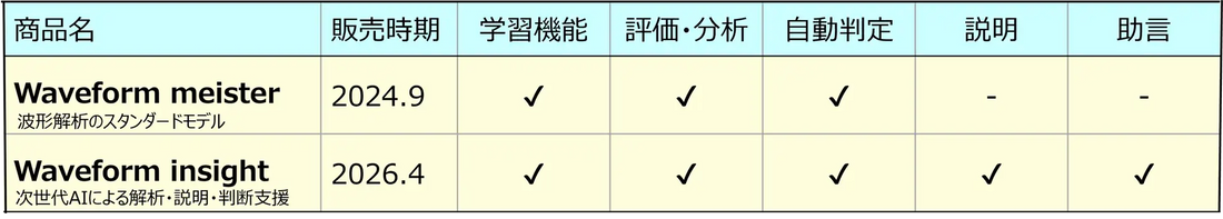 東芝情報システムがAI波形評価ツール「Waveform insight®」を発表、異常原因の説明と対応方法を一貫支援