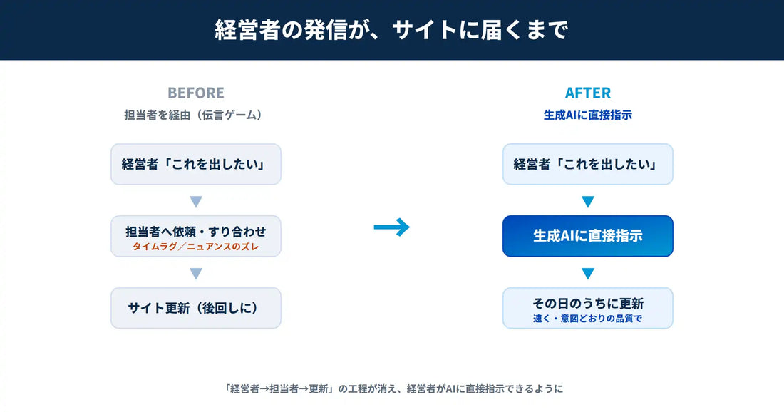 株式会社アクシアが会話型CMSで自社サイトを刷新、年1本だった更新が1週間で記事4本＋既存約90本に