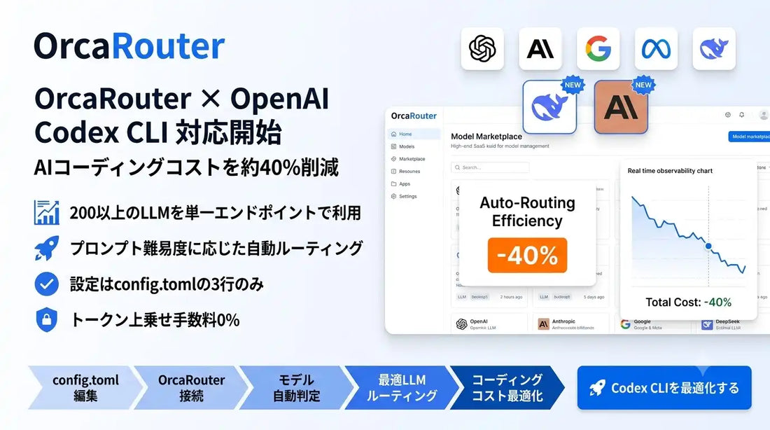 OrcaRouterがCodex CLIに対応、200以上のLLMを直接利用可能にしコーディングコストを約40%削減