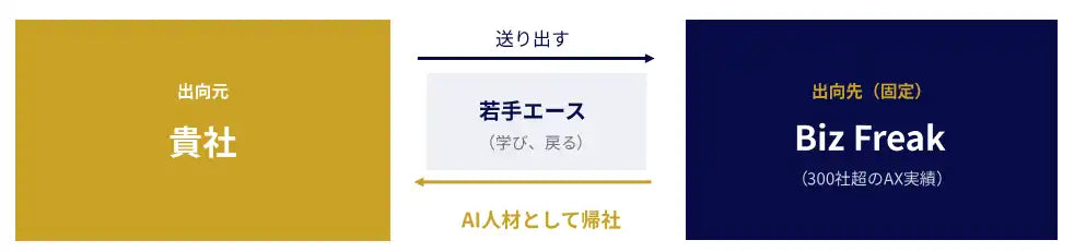 ボルテックスとBiz Freakが「Vターンシップ for AX」を提供開始、在籍型出向でAI人材の実務育成を実現