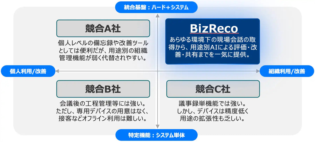 BizRecoが正式ローンチ、商談の会話データを組織資産化しAIスコアリングで営業力を底上げ