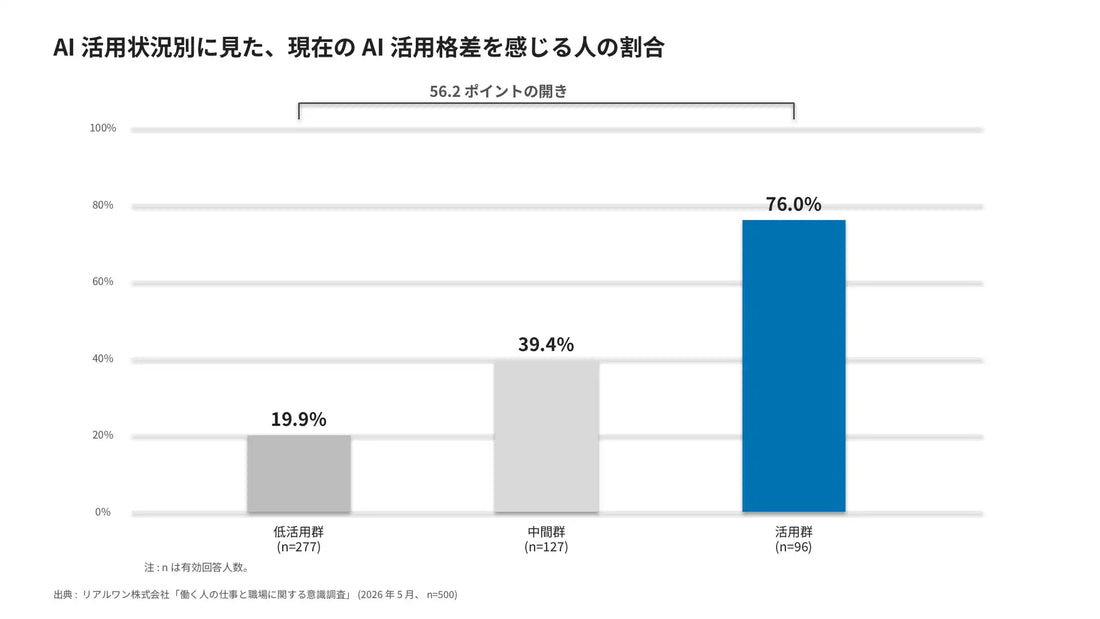 リアルワンがAI活用格差の実態を調査、活用群の76.0%が「すでに差が出ている」と回答し低活用群と56.2ポイントの開き