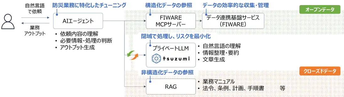 NTTビジネスソリューションズがデータ連携基盤サービスにMCP機能を搭載、純国産LLM「tsuzumi 2」でAI実証へ