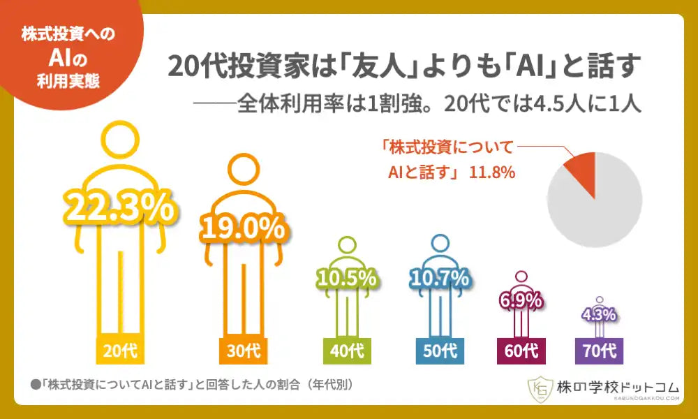 株の学校ドットコムが個人投資家800人に調査、AIを「株の話し相手」に選ぶ人は11.8％で20代は友人よりAIが多数