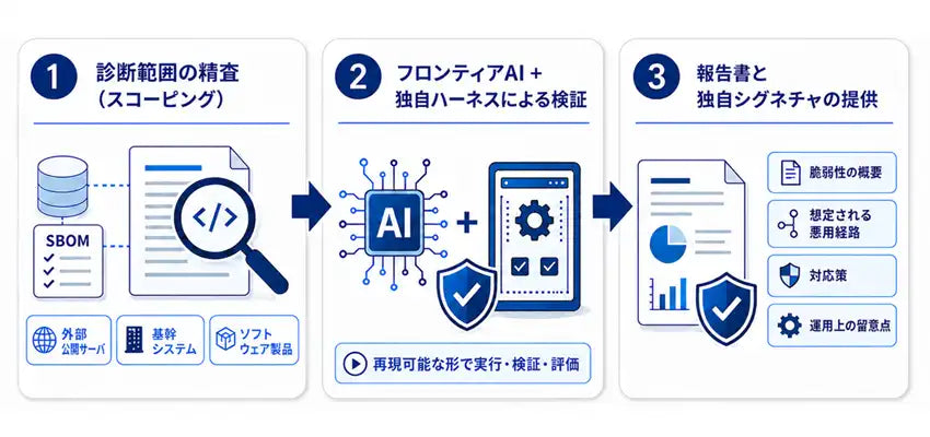 NRIセキュアテクノロジーズが「フロンティアAI対応プロアクティブ脆弱性診断」を提供開始、脆弱性を検出し対応策を提示