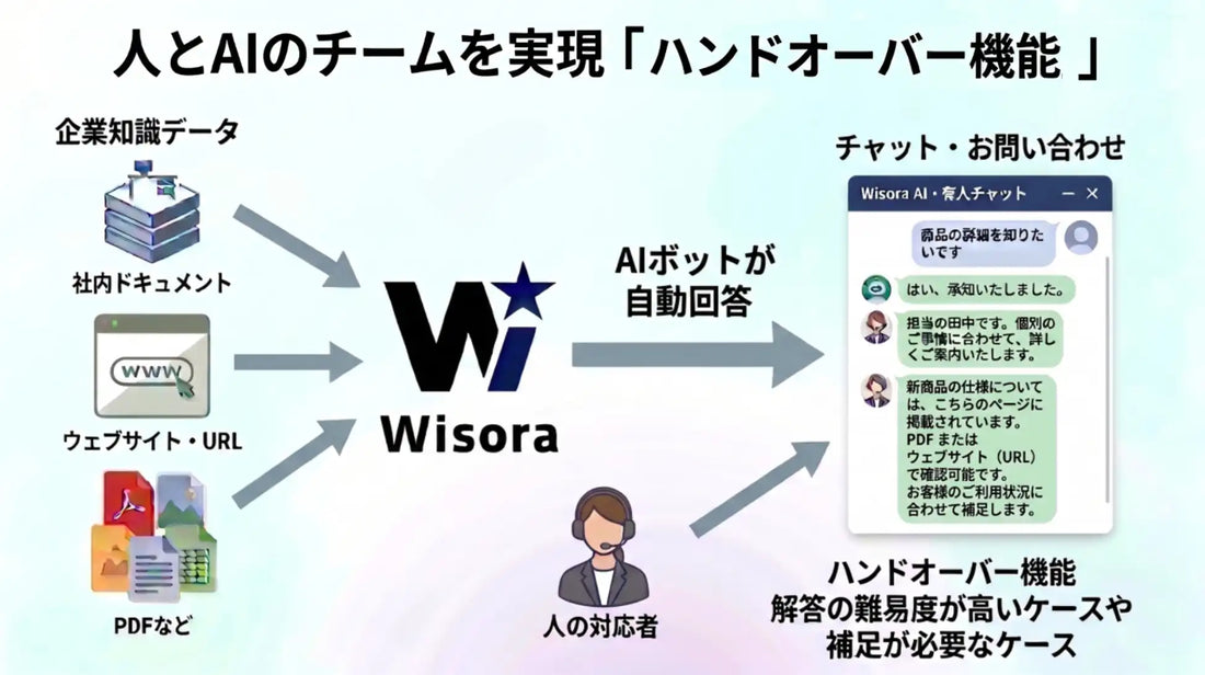 株式会社ソラコムのWisoraがハンドオーバー機能を先行提供開始、人とAIが協働する問い合わせ対応を実現