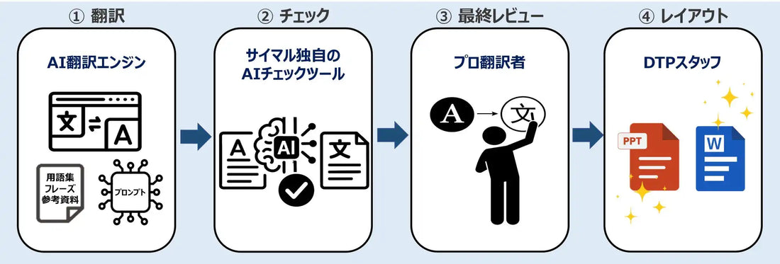 サイマル・インターナショナルが「AIファイル翻訳サービス」の提供を開始、Word対応と独自AIチェック機能を追加