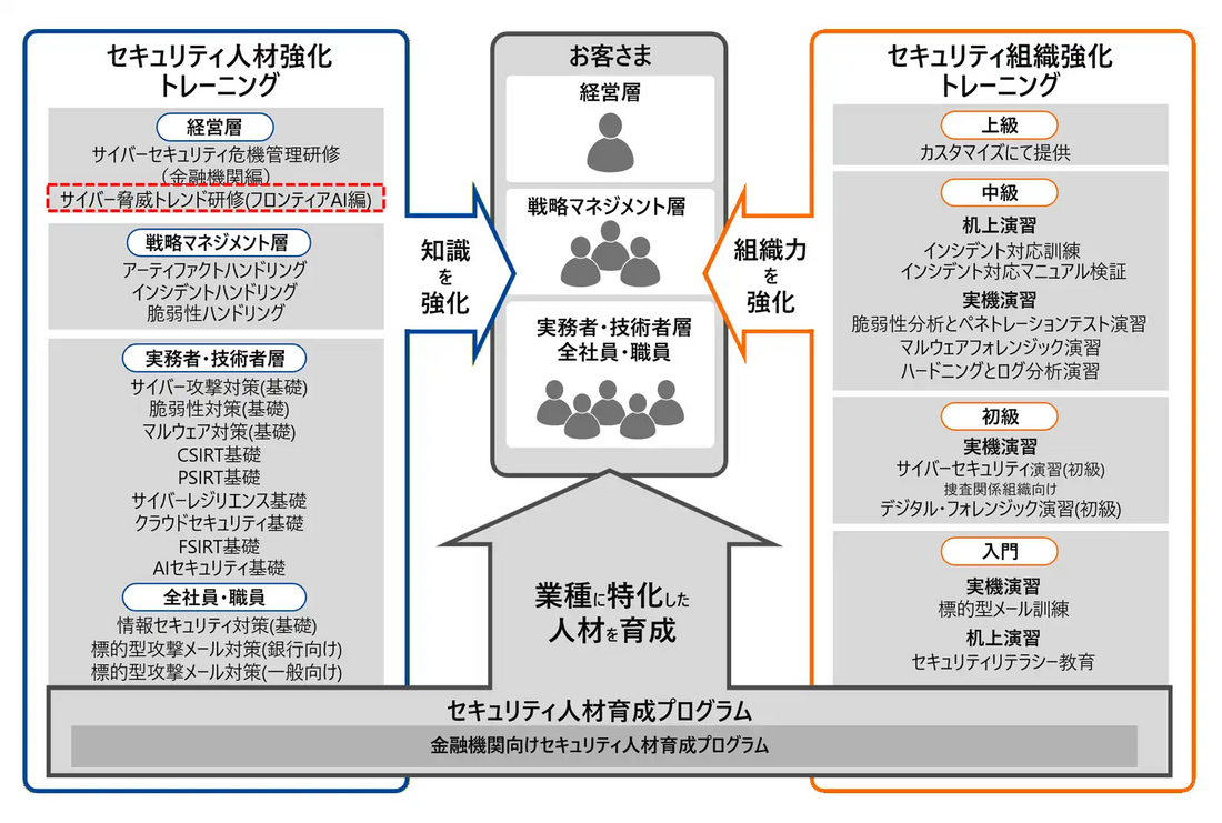 日立ソリューションズ・クリエイトが「サイバー脅威トレンド研修（フロンティアAI編）」を追加、2026年7月提供開始