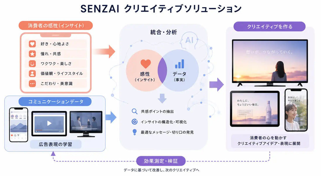 SMN株式会社が「SENZAI クリエイティブ生成ソリューション」を提供開始