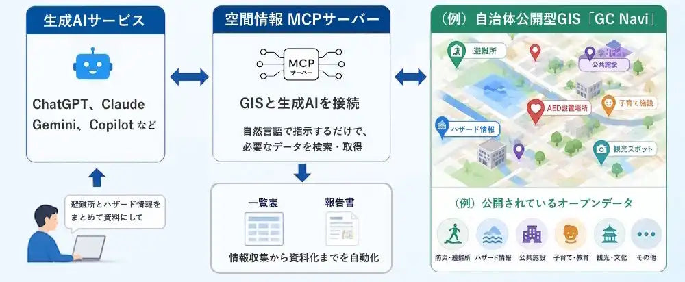 株式会社インフォマティクスが「空間情報 MCPサーバー」を開発、GISデータの検索・資料化を生成AIで自動化