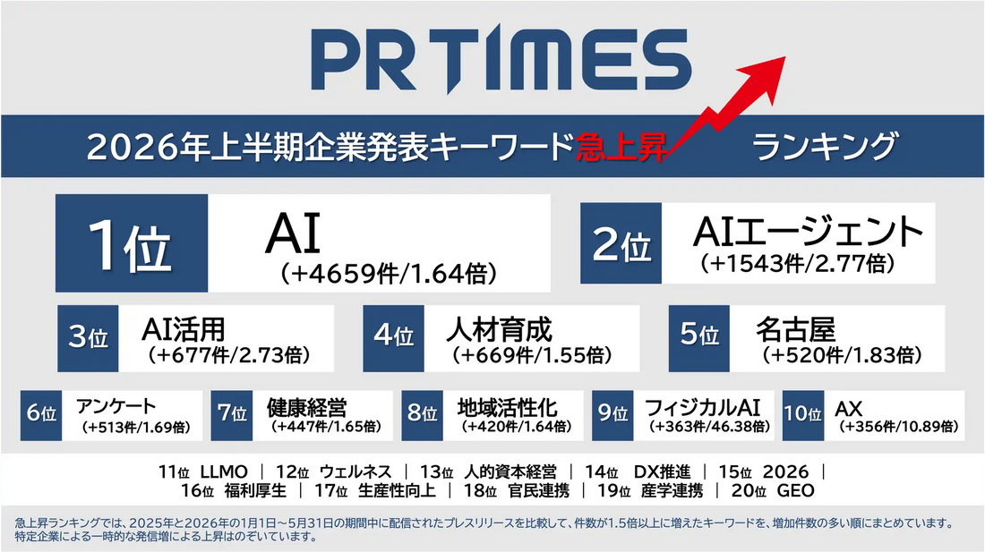 PR TIMESが「キーワードランキング2026」を発表、AIが総合1位・「フィジカルAI」は46.38倍で急伸