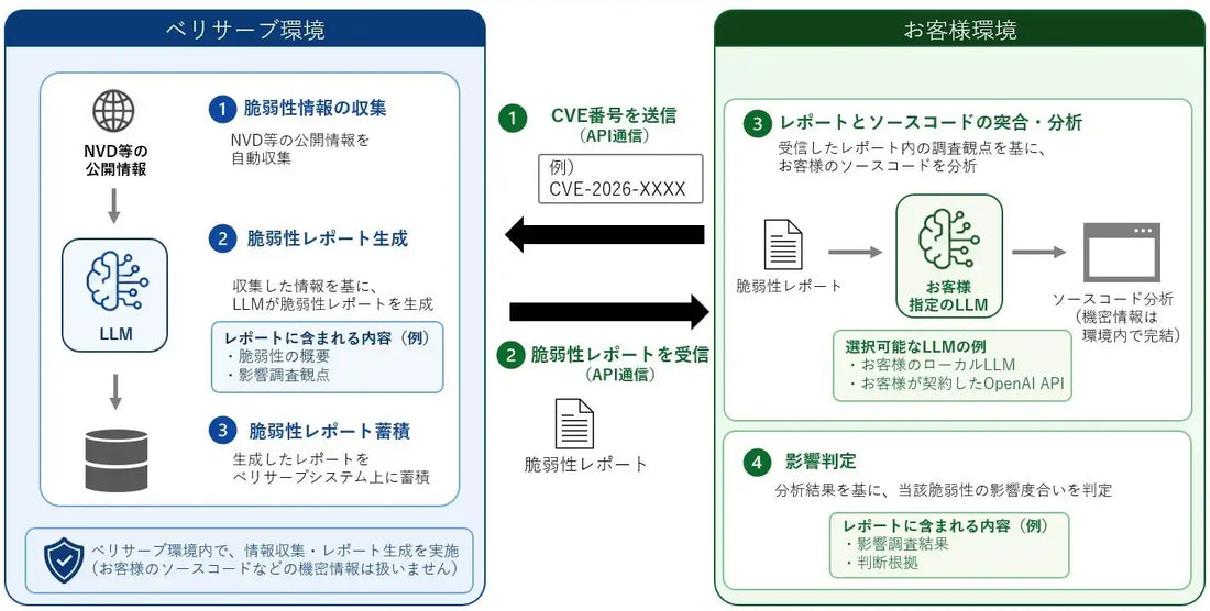 株式会社ベリサーブがSBOM.JPに「AIエージェント機能」を搭載、脆弱性管理工数を約70％削減
