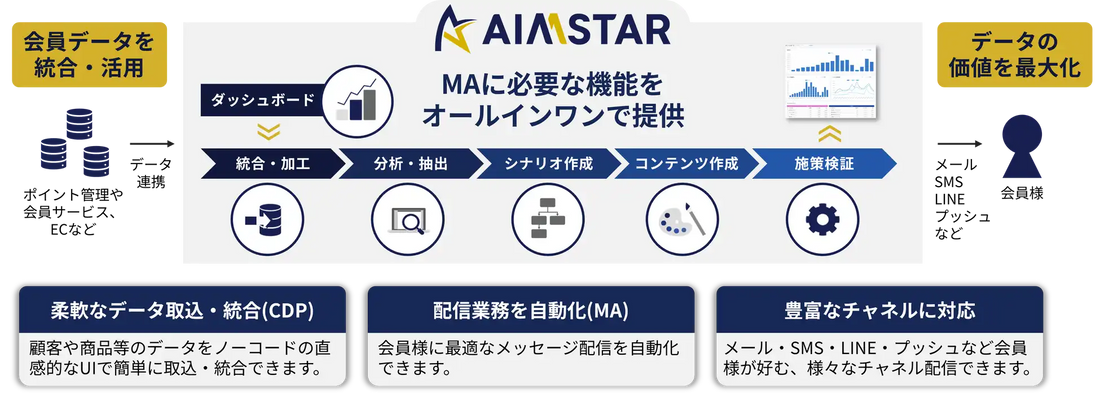 日立ソリューションズが「AIMSTAR」を提供開始、約4億人の会員基盤でOne to Oneマーケティングを支援