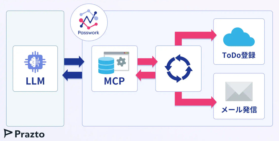 Praztoが「Passwork MCP」を2026年7月1日提供開始、決定論データ連携で約60サービスを横断